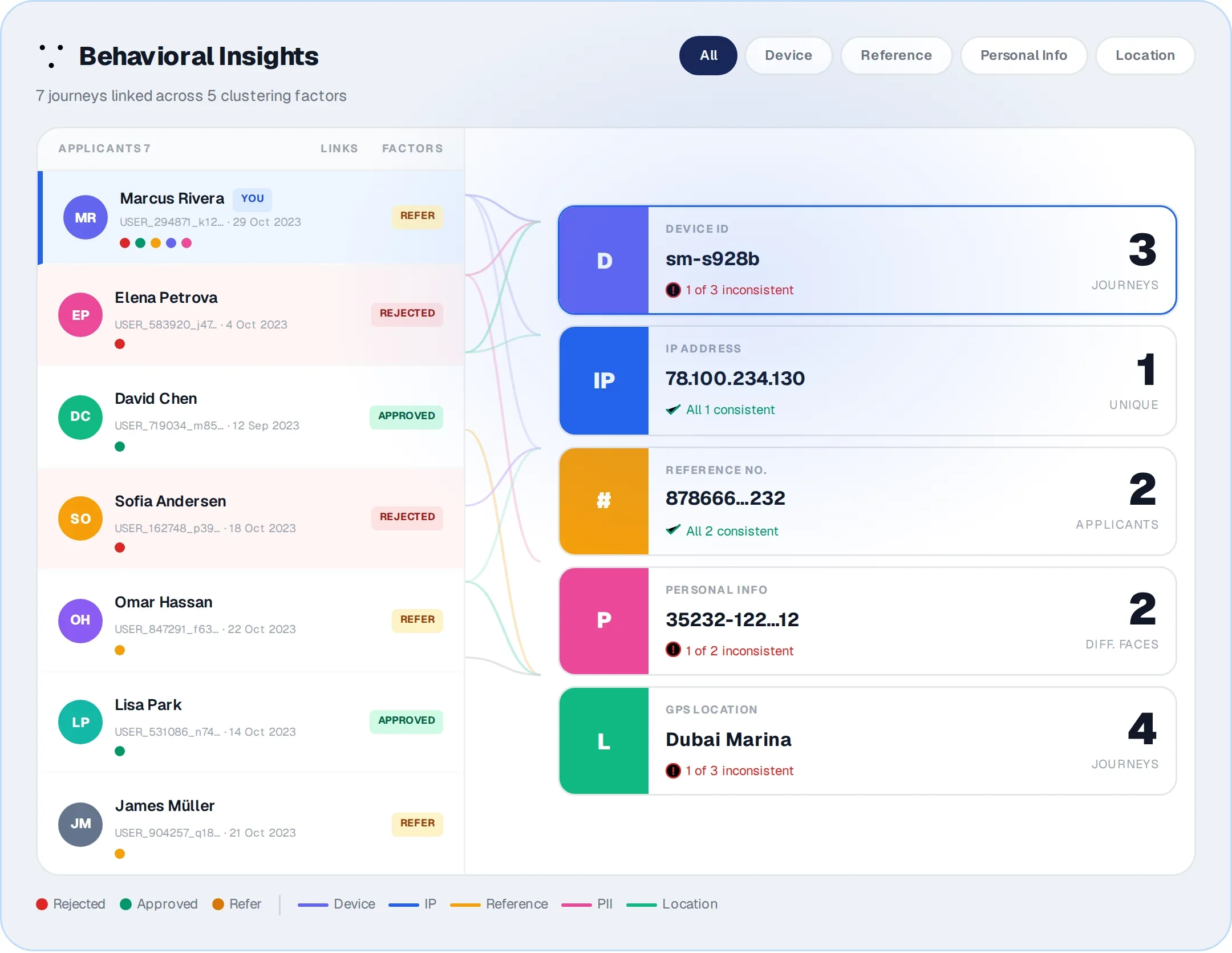 Behavioural Insights: 7 journeys linked across 5 clustering factors